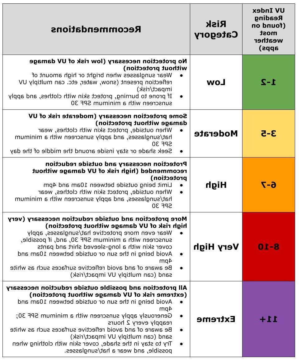 UV Index table with low to extreme risk protection recommendations